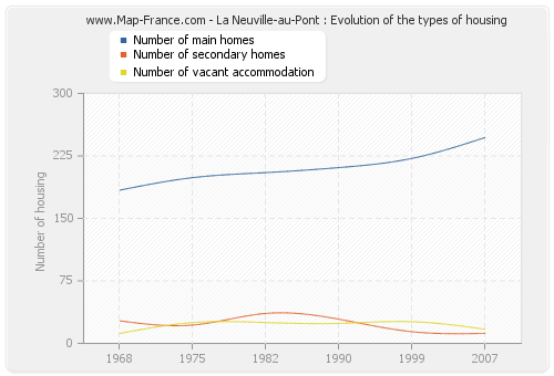 La Neuville-au-Pont : Evolution of the types of housing
